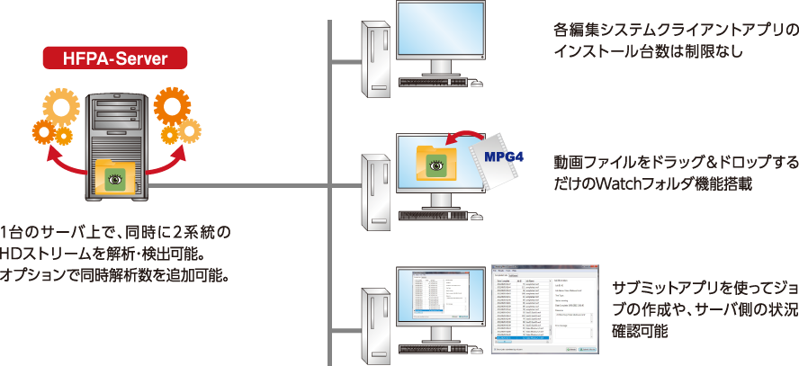 シングルユーザー向けターンキーシステム HFPA-Desktop システム構成