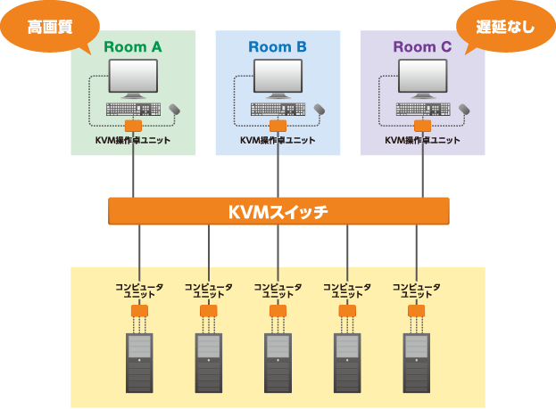 KVMシステム