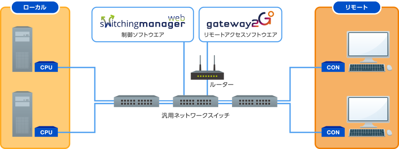 IP‐KVMリモートアクセスソフトウェア Gateway2Go 接続概念図