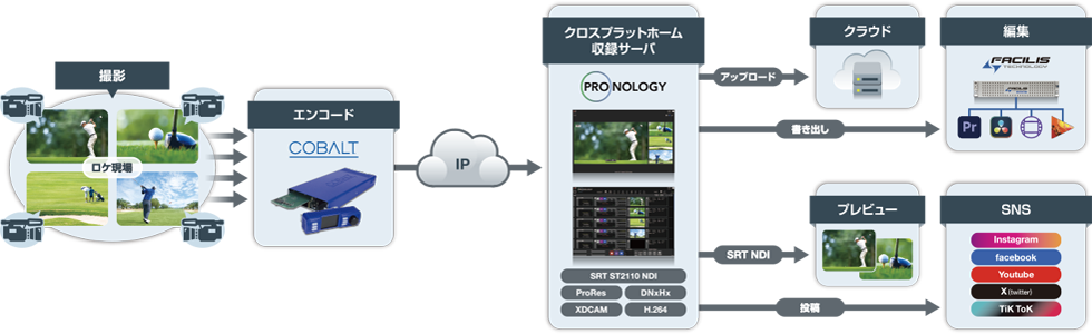 StreamFile Coreのワークフロー例