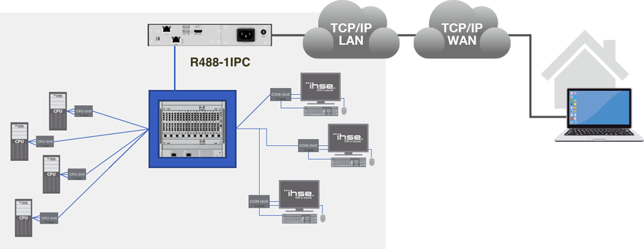 接続図　IP Console with KVM MTXシステム R488-1IPC